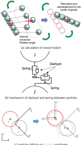 Fig. 2. Schematic diagram for calculation of driftwood motion