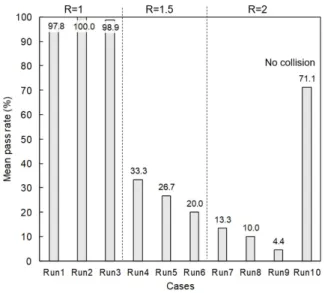 Fig. 5. Mean pass rate (%) of wood pieces depending on cases (R is  L/D; L is length of driftwood (0.1 ~ 0.2 m); D is interval length of obstacles (0.1 m)).