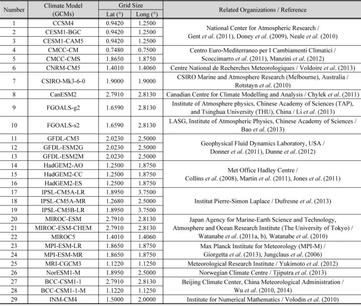 Table 1. Used climate model information and related organizations Number Climate Model
