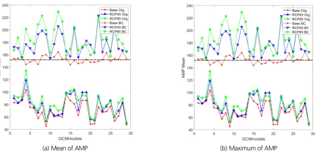 Fig. 4. Comparison result of average annual maximum rainfall and annual maximum rainfall before and after bias correction of 29 GCM Models