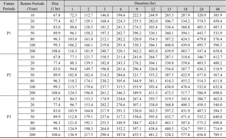 Table 3. Results on the future probable precipitation during target periods in Seoul (RCP8.5) Future 