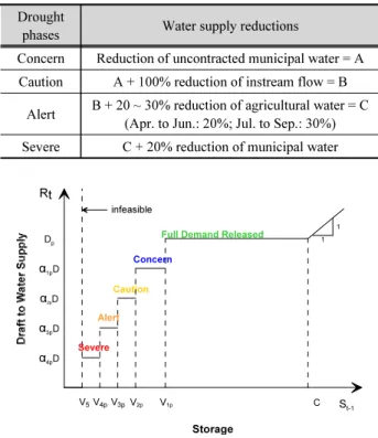 Table 1. Project data from Hapcheon multi-purpose dam