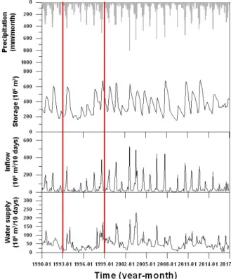 Fig. 5. The hydrologic and operation records of Hapcheon dam reservoir
