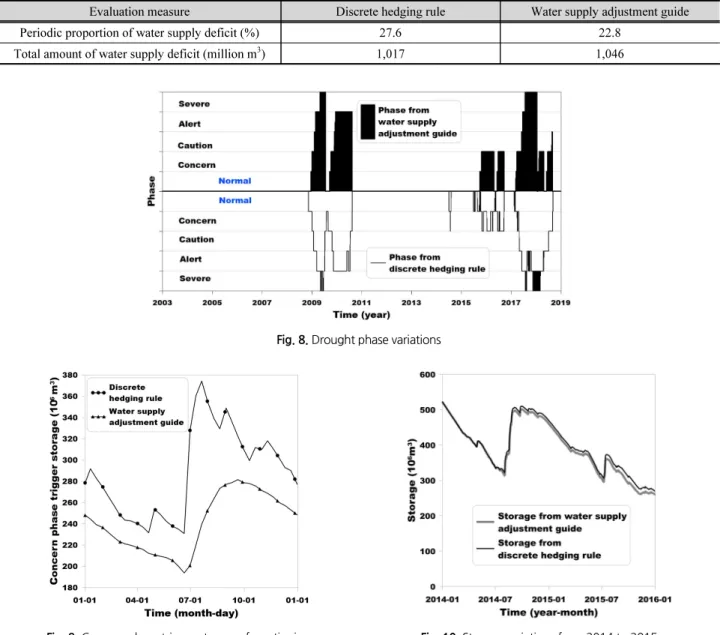 Fig. 8. Drought phase variations