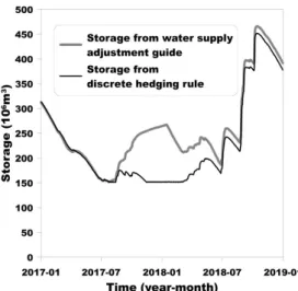Fig. 13. Effect of the storage guide returning to normal water supply