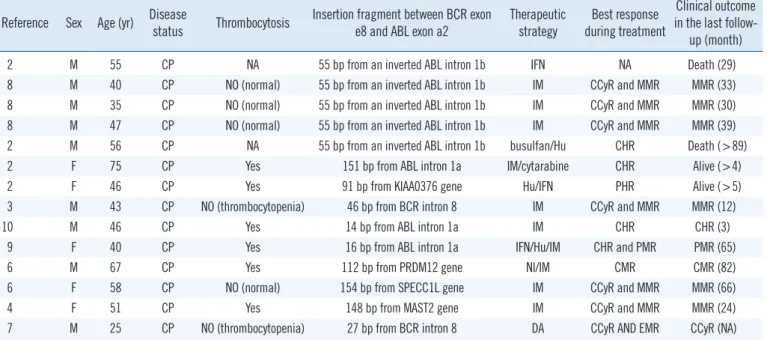 Table 1. Summary of CML cases with e8a2 BCR/ABL1 fusion transcript Reference Sex Age (yr) Disease 