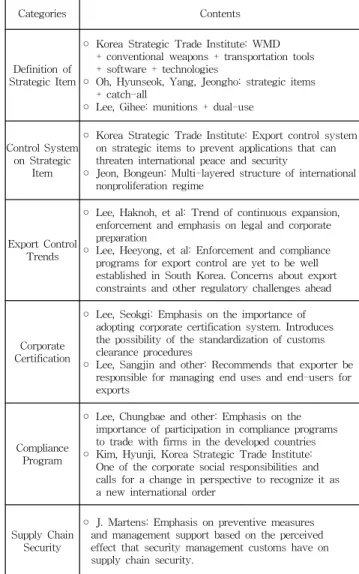 Table 1 Summarized Previous Studies by Categories