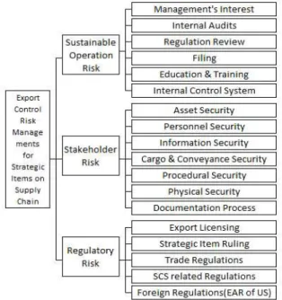 Fig. 1 Risk Management Hierarchy
