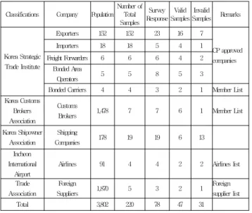 Table 2 Survey Subject Groups and Number of Samples