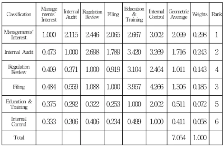 Table 7 Analysis Results by Sustainable Operation Risk Assessment Attributes in Step 2