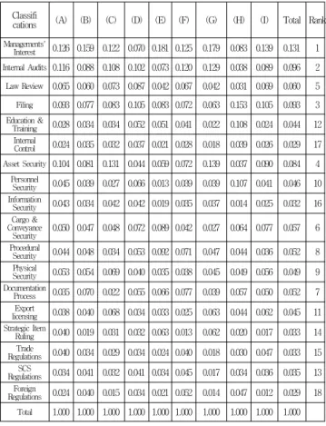 Table 9 Results of Comprehensive Priority Analysis on Risks