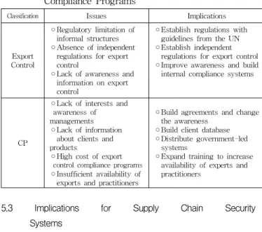 Table 11 Issues and Implications of Export Control and Compliance Programs