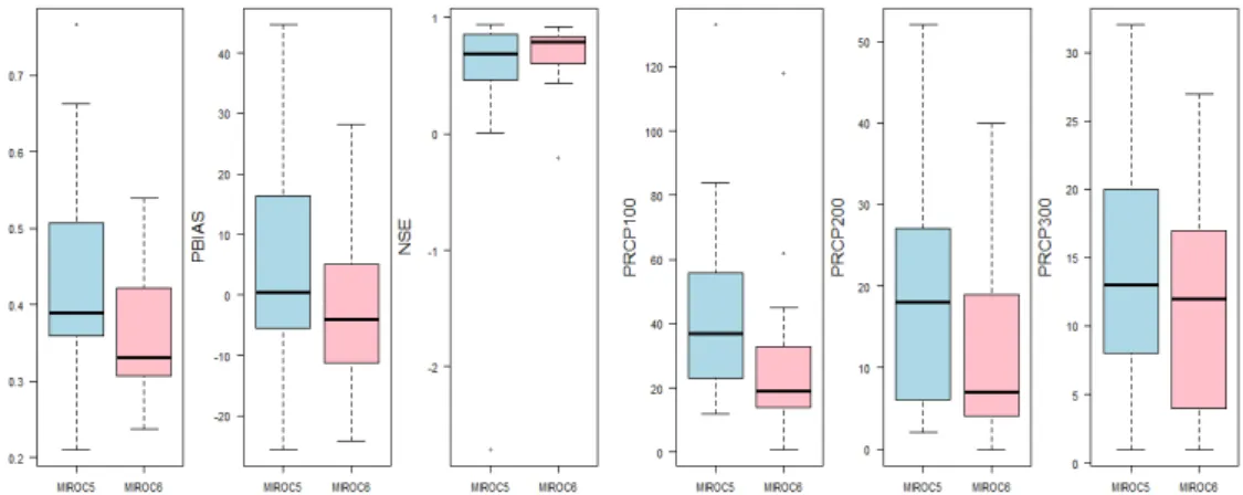 Fig. 2. Model evaluation results of the raw GCM precipitation data using Boxplot