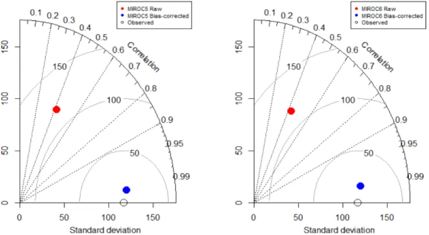 Fig. 4. Comparison between raw and bias-corrected GCM data against observed data using Taylor diagram