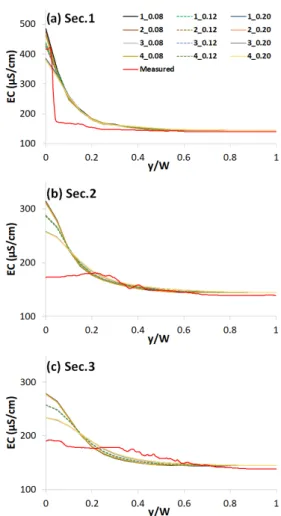 Fig. 4. Model calibration based on Case 1