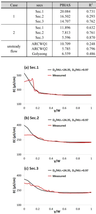 Fig. 5. Model verification based on Case 2