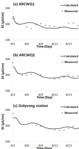 Fig. 6. Results of validation on unsteady flow