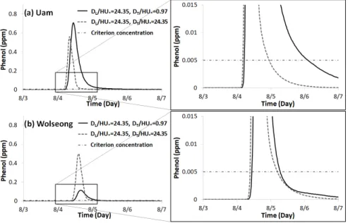 Fig. 7. Concentration-time curves of Scenario_1