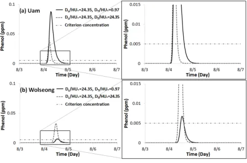 Fig. 9. Concentration-time curves of Scenario_3