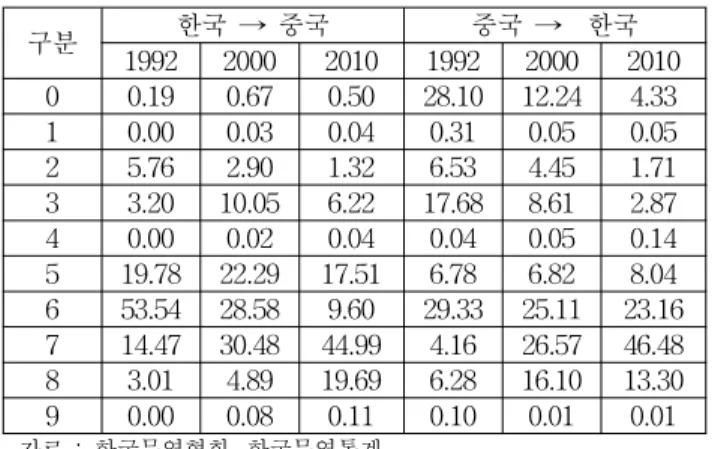 Table 5 Type of trade