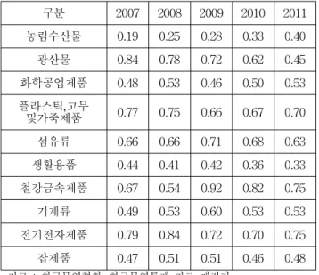 Table 7 Progress of Korean-Chinese electrical and electronics industry competitiveness by items