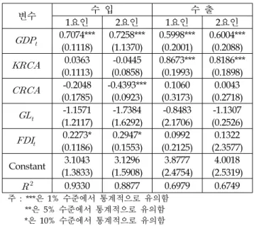 Table 8 Result of the panel analysis