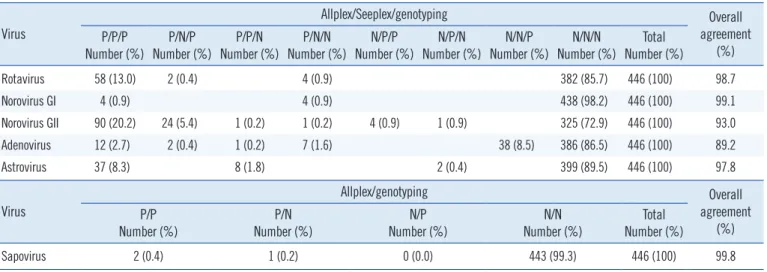 Table 1. Comparison of the Allplex assay, Seeplex assay, and genotyping for detecting rotavirus, norovirus, adenovirus, and astrovirus, and  comparison of the Allplex assay and genotyping for detecting sapovirus in 446 clinical stool samples