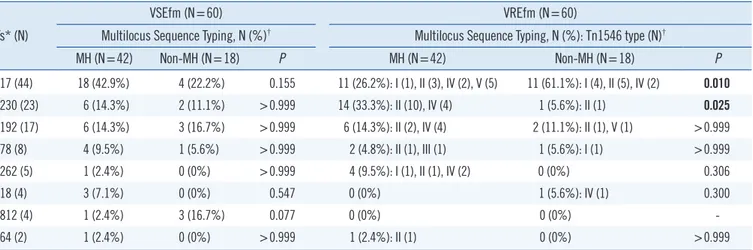 Table 2. Distribution of multilocus sequence types of Enterococcus faecium bacteremic isolates and Tn1546 element characteristics  STs* (N)