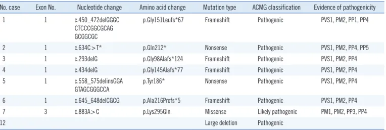 Table 2. Pathogenic variants identified in patients with Currarino syndrome