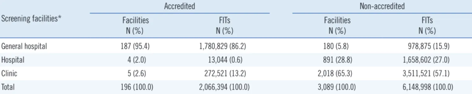 Table 1. Number of screening facilities and examinees in the National Cancer Screening Program for colorectal cancer between 2007 and  2010 according to accreditation by the Korean Laboratory Accreditation Program 