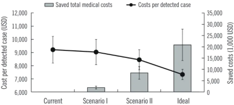 Fig. 1. Changes in the reduction in medical costs according to the proportion of facilities accredited by the Korean Laboratory Accreditation302 