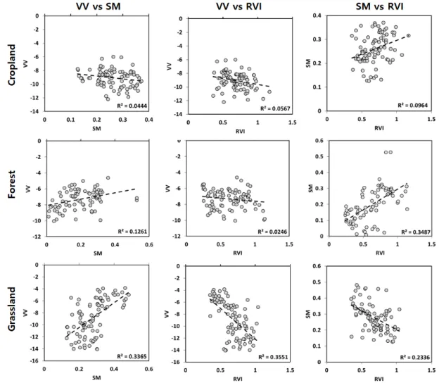 Fig. 3. Relation between each variables on cropland, forest and grassland