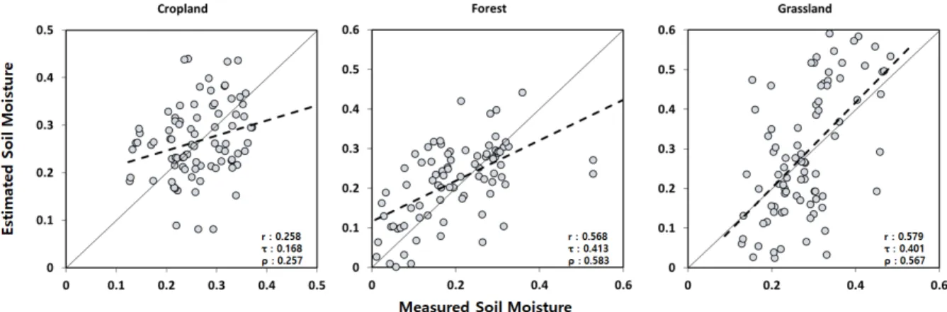 Fig. 4. Results of the WCM based soil moisture estimation for each LCC