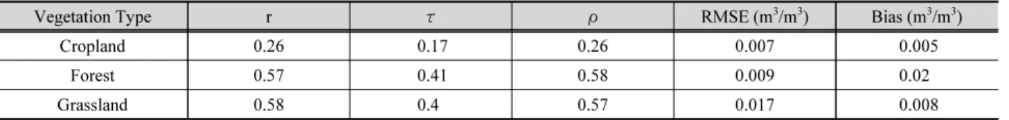 Table 2. Statistical values for each vegetation types