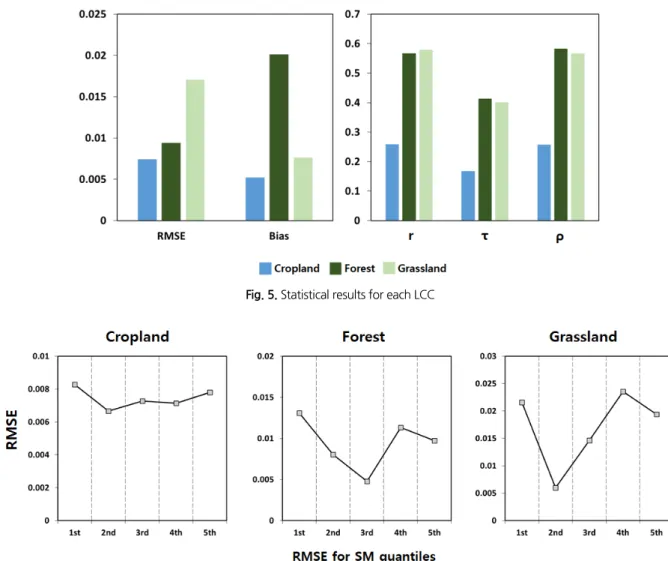 Fig. 5. Statistical results for each LCC
