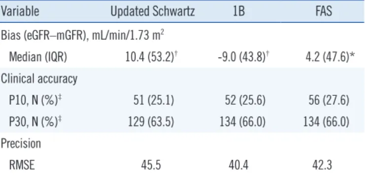 Table 1. Bias, clinical accuracy, and precision of the updated Sch- Sch-wartz, 1B, and FAS equations in pediatric cancer patients (N=203)