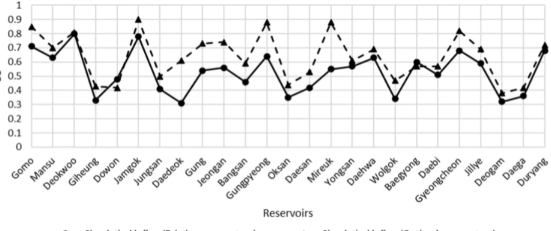 Fig. 7. Comparison of correlation coefficient (CC)