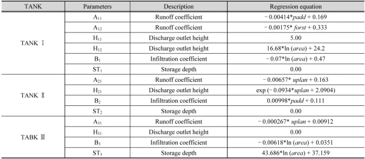 Table 1. Regressed equations of the DIROM parameter