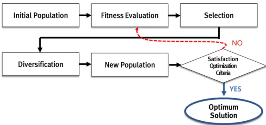 Fig. 2. Flow chart of the genetic algorithm