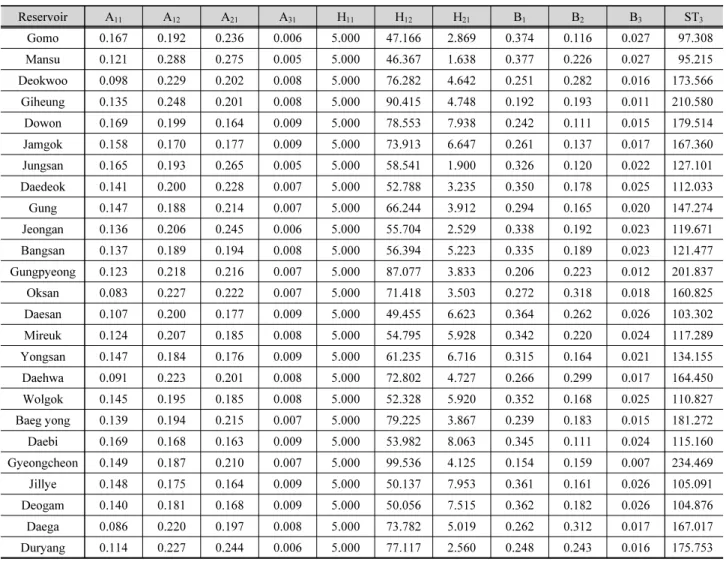 Table 5. Initial values of the DIROM parameters