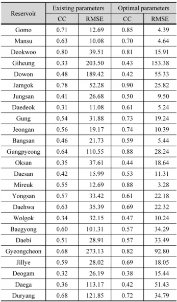 Table 8. Comparison of correlation coefficient and root mean square error