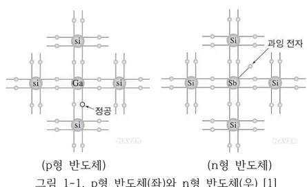 그림  1-1.  p형  반도체(좌)와  n형  반도체(우)  [1]