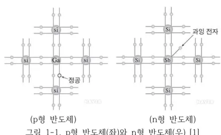 그림  1-1.  p형  반도체(좌)와  n형  반도체(우)  [1]