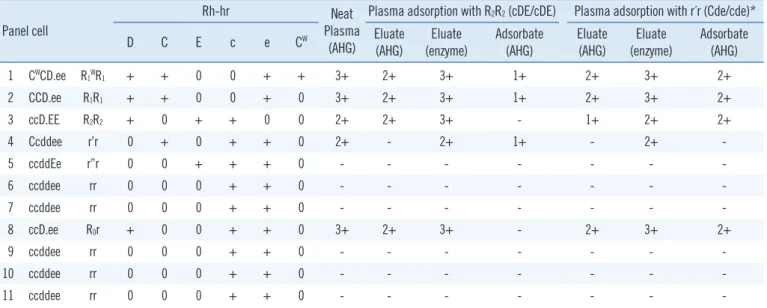 Table 2. Interpretation of antibody patterns obtained from the parallel adsorption-elution tests to distinguish anti-G from anti-C and anti-D [4]