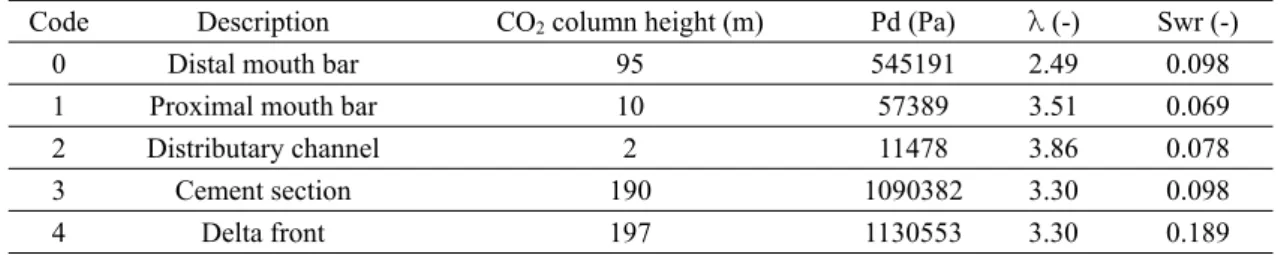 Table 4. Summary of Brooks-Corey parameters for each facies.