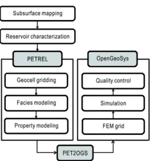 Fig. 3. General workflow for static geological modeling  and flow simulation.