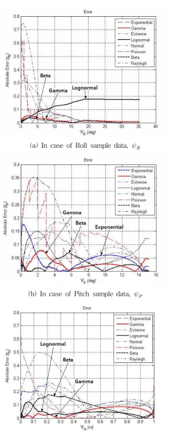 Fig. 5 Calculation results for the probability errors between E-CDF and the eight kinds of CDFs according to the sample data sets,   ,   and  
