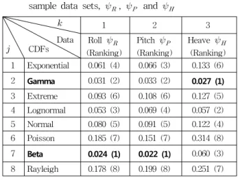 Table 3 Averaged probability errors   according to the sample data sets,   ,   and  