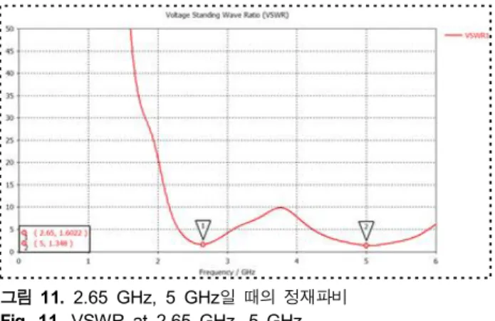 그림  11. 2.65  GHz,  5  GHz일  때의  정재파비 Fig.  11. VSWR  at  2.65  GHz,  5  GHz. Ⅳ.  결    론 본 논문에서는 해상 광대역 통신을 위한 2.65 GHz의 LTE와  5 GHz의 Wi-Fi에서 사용 가능한 마이크로스트립 이중대역 안 테나를 설계하였다