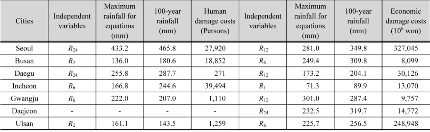 Table 5. Assessment results of human and economic flood damage costs for 100-year rainfall in the 7 metropolises